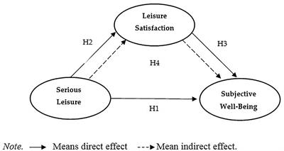 The Role of Leisure Satisfaction in Serious Leisure and Subjective Well-Being: Evidence From Chinese Marathon Runners